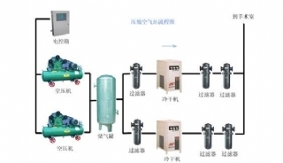 制氧供氣系統