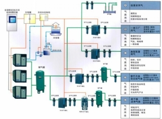 供氣系統工程