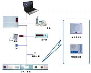 醫用呼叫系統